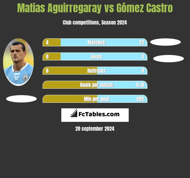 Matias Aguirregaray vs Gómez Castro h2h player stats