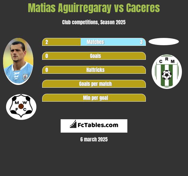 Matias Aguirregaray vs Caceres h2h player stats