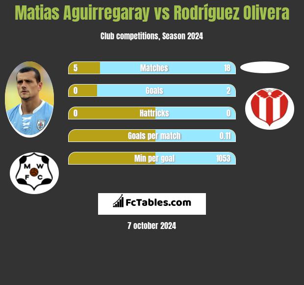 Matias Aguirregaray vs Rodríguez Olivera h2h player stats