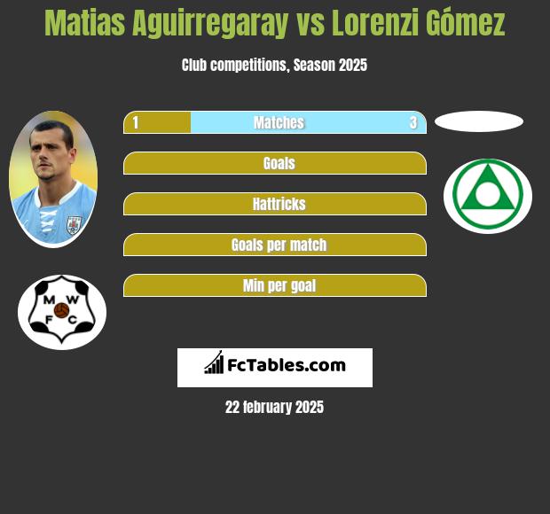 Matias Aguirregaray vs Lorenzi Gómez h2h player stats