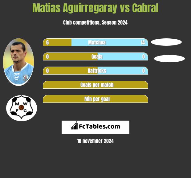 Matias Aguirregaray vs Cabral h2h player stats