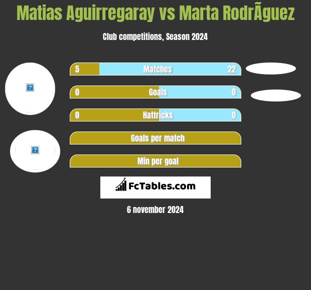 Matias Aguirregaray vs Marta RodrÃ­guez h2h player stats