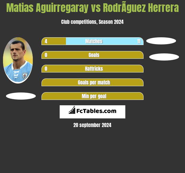 Matias Aguirregaray vs RodrÃ­guez Herrera h2h player stats