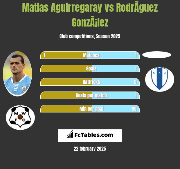 Matias Aguirregaray vs RodrÃ­guez GonzÃ¡lez h2h player stats