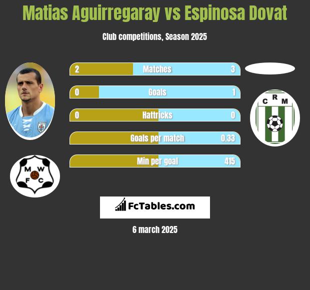 Matias Aguirregaray vs Espinosa Dovat h2h player stats