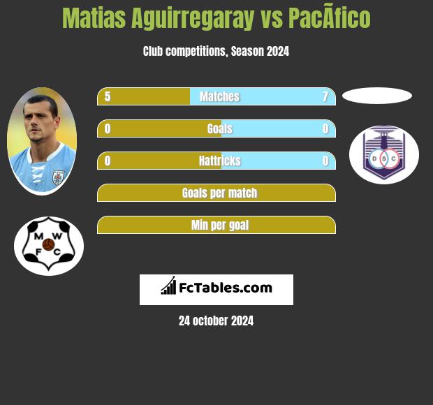 Matias Aguirregaray vs PacÃ­fico h2h player stats