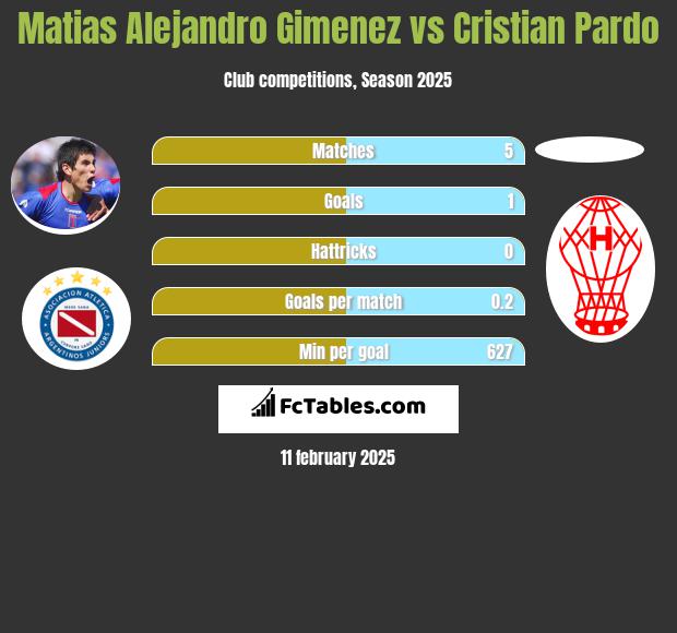 Matias Alejandro Gimenez vs Cristian Pardo h2h player stats