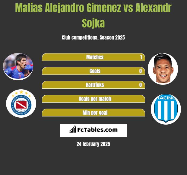 Matias Alejandro Gimenez vs Alexandr Sojka h2h player stats