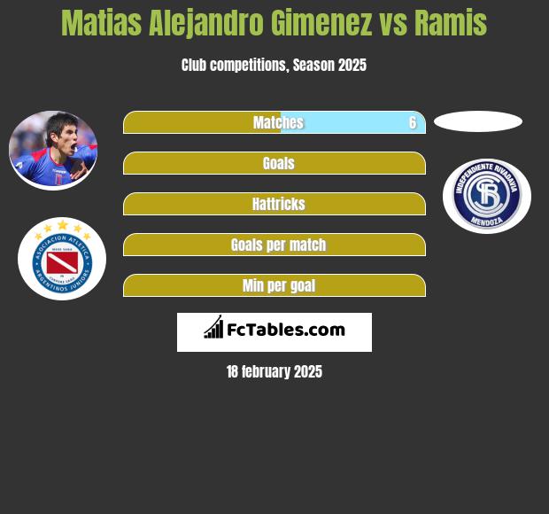 Matias Alejandro Gimenez vs Ramis h2h player stats