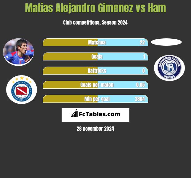 Matias Alejandro Gimenez vs Ham h2h player stats