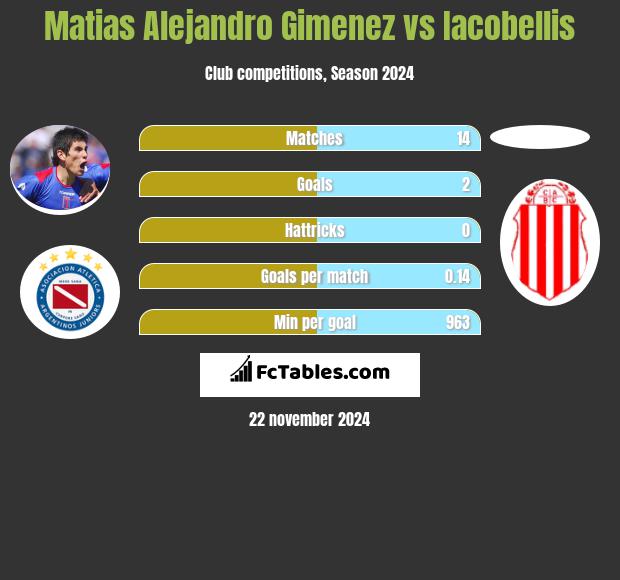 Matias Alejandro Gimenez vs Iacobellis h2h player stats