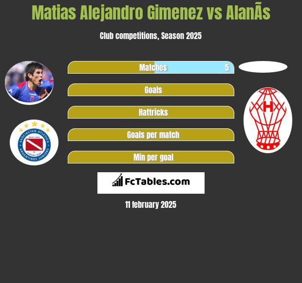 Matias Alejandro Gimenez vs AlanÃ­s h2h player stats