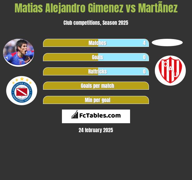 Matias Alejandro Gimenez vs MartÃ­nez h2h player stats