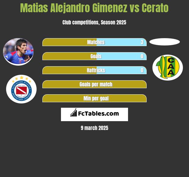 Matias Alejandro Gimenez vs Cerato h2h player stats