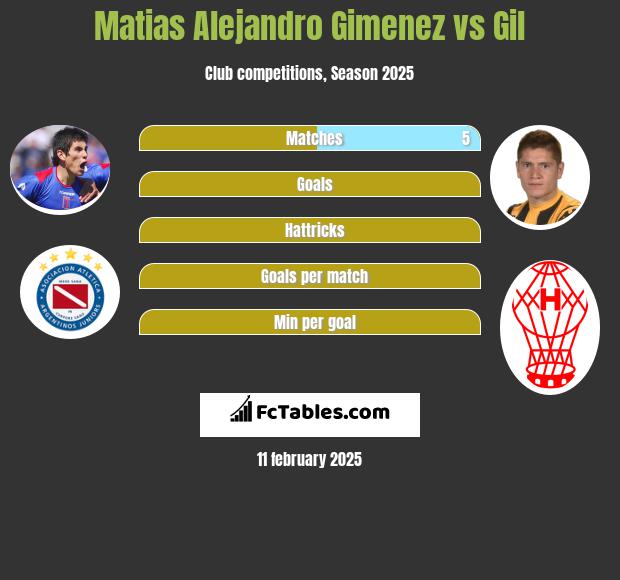 Matias Alejandro Gimenez vs Gil h2h player stats