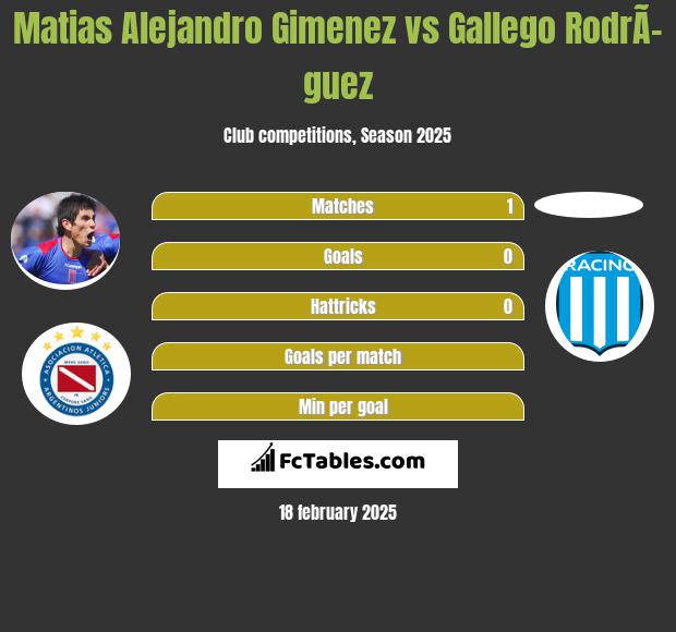 Matias Alejandro Gimenez vs Gallego RodrÃ­guez h2h player stats