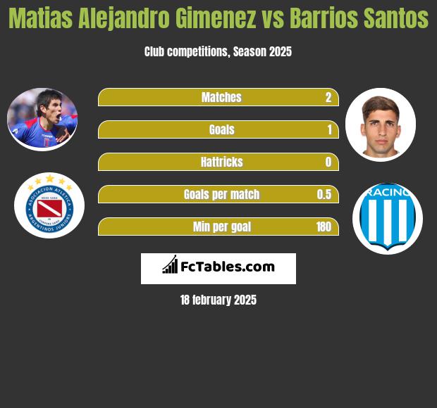 Matias Alejandro Gimenez vs Barrios Santos h2h player stats