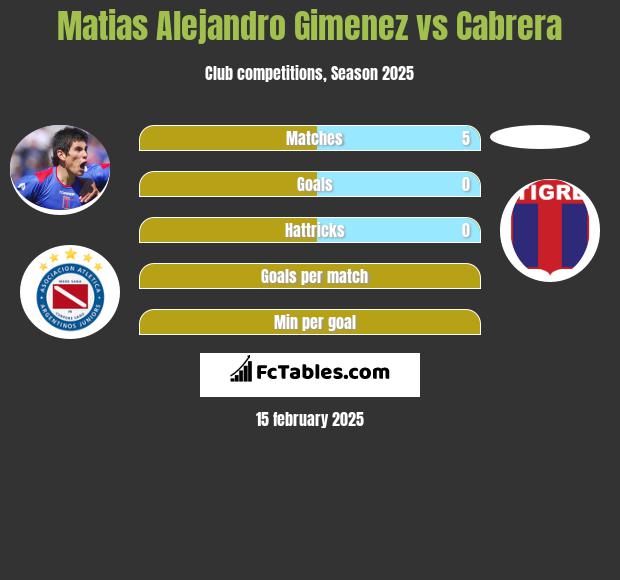 Matias Alejandro Gimenez vs Cabrera h2h player stats