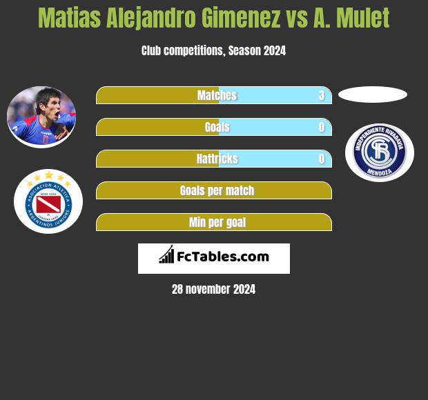 Matias Alejandro Gimenez vs A. Mulet h2h player stats