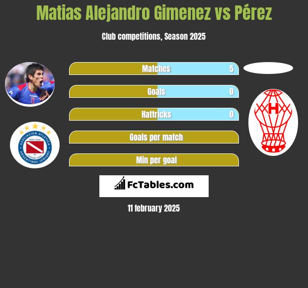 Matias Alejandro Gimenez vs Pérez h2h player stats