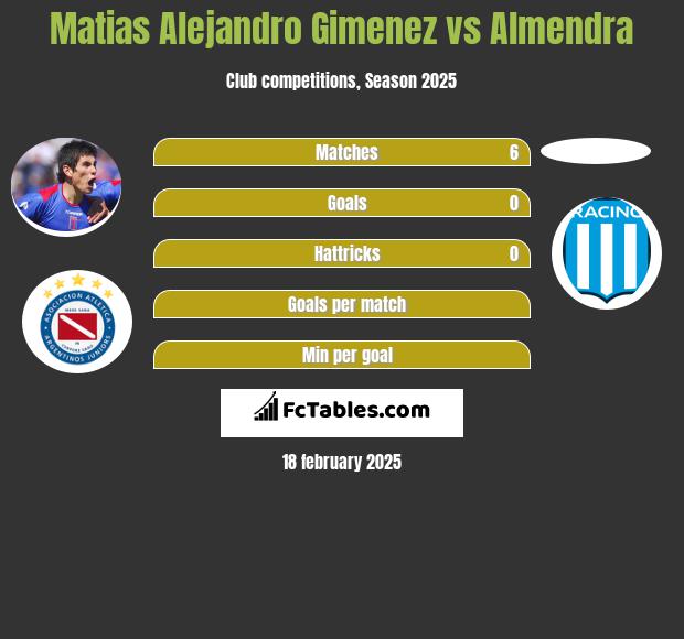 Matias Alejandro Gimenez vs Almendra h2h player stats