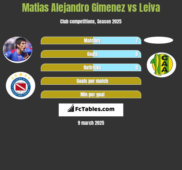 Matias Alejandro Gimenez vs Leiva h2h player stats