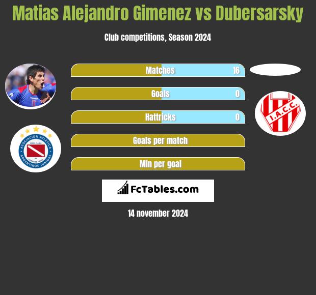 Matias Alejandro Gimenez vs Dubersarsky h2h player stats