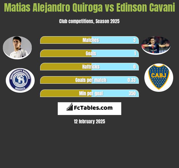 Matias Alejandro Quiroga vs Edinson Cavani h2h player stats