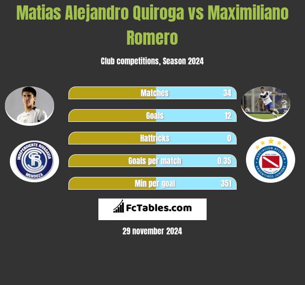 Matias Alejandro Quiroga vs Maximiliano Romero h2h player stats