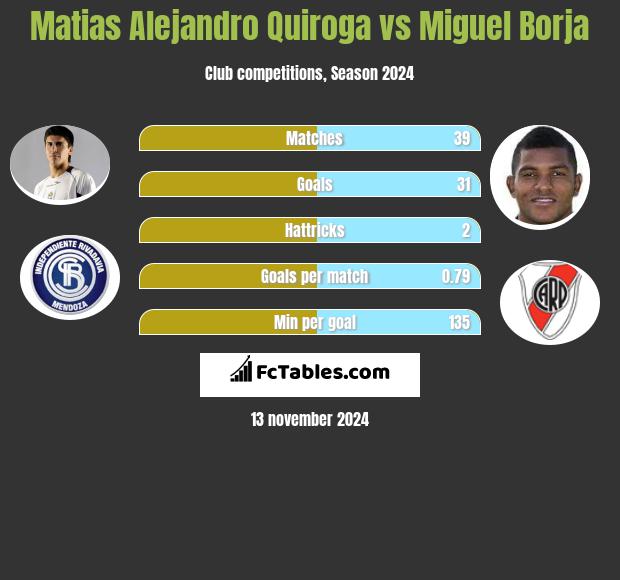 Matias Alejandro Quiroga vs Miguel Borja h2h player stats