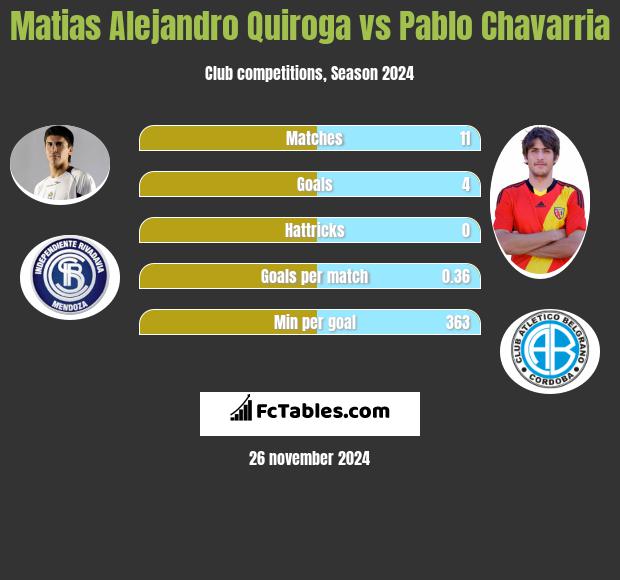 Matias Alejandro Quiroga vs Pablo Chavarria h2h player stats