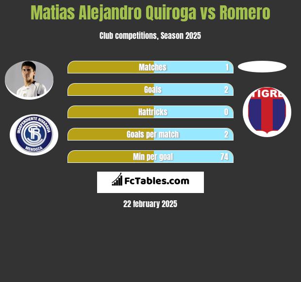 Matias Alejandro Quiroga vs Romero h2h player stats