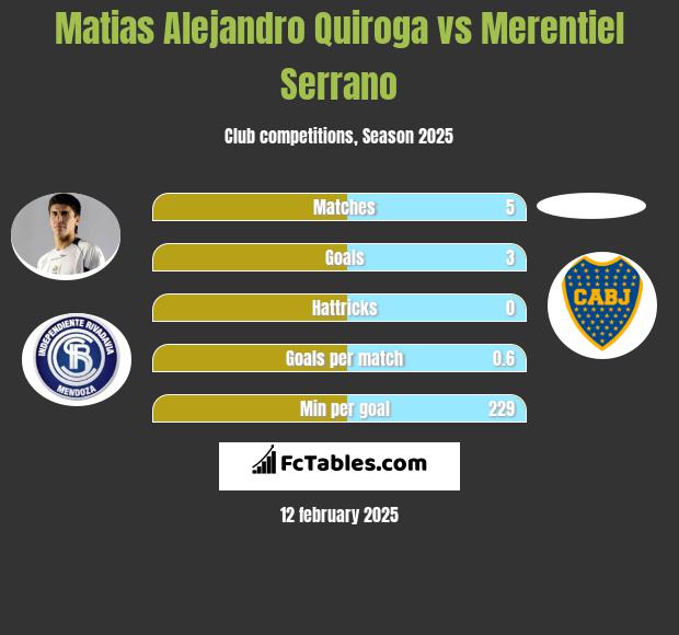 Matias Alejandro Quiroga vs Merentiel Serrano h2h player stats