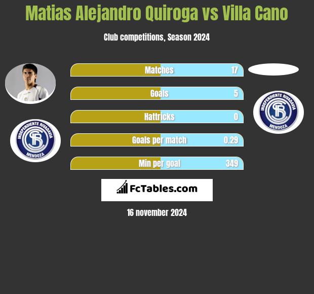 Matias Alejandro Quiroga vs Villa Cano h2h player stats