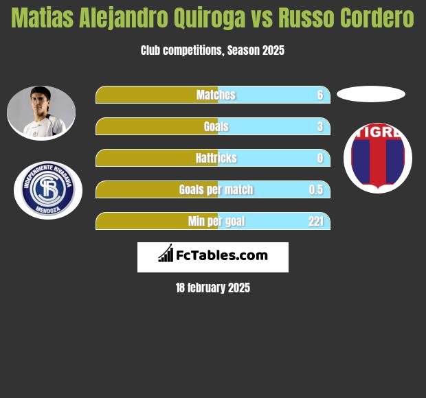 Matias Alejandro Quiroga vs Russo Cordero h2h player stats