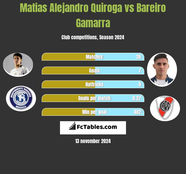 Matias Alejandro Quiroga vs Bareiro Gamarra h2h player stats