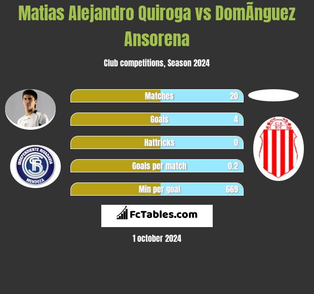 Matias Alejandro Quiroga vs DomÃ­nguez Ansorena h2h player stats