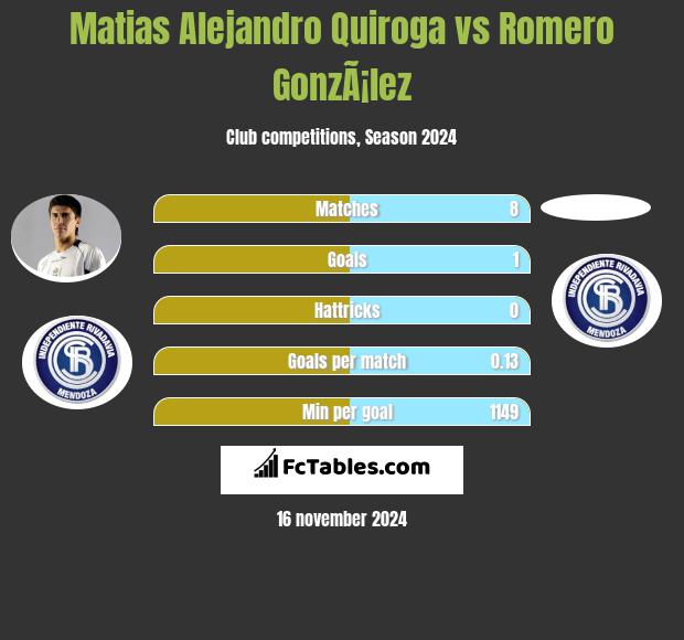 Matias Alejandro Quiroga vs Romero GonzÃ¡lez h2h player stats