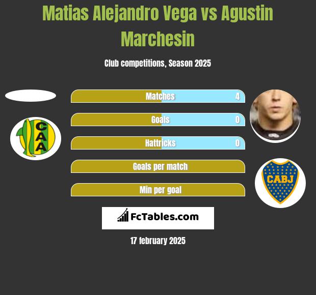 Matias Alejandro Vega vs Agustin Marchesin h2h player stats