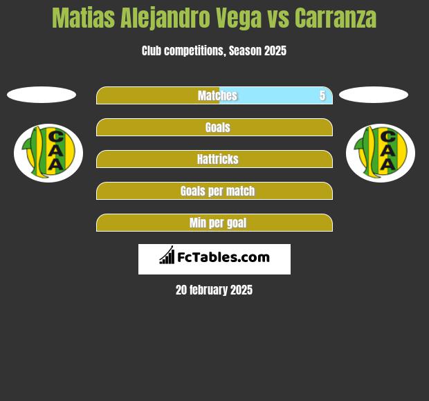 Matias Alejandro Vega vs Carranza h2h player stats