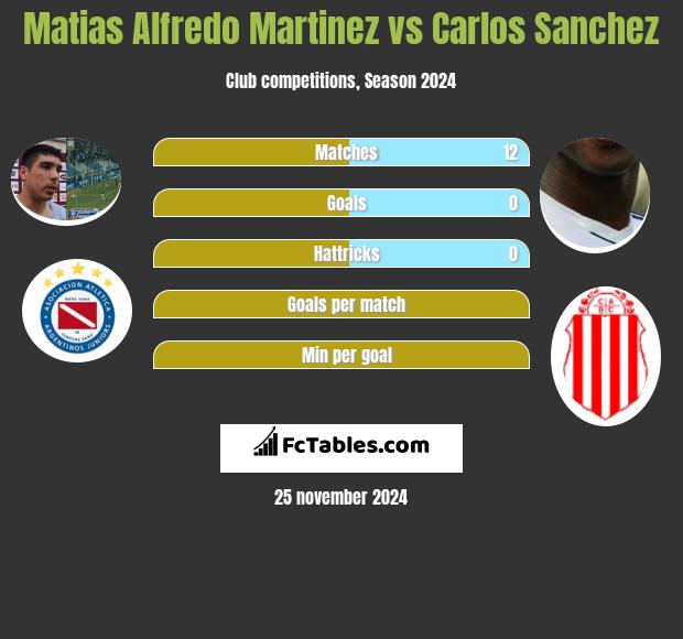 Matias Alfredo Martinez vs Carlos Sanchez h2h player stats