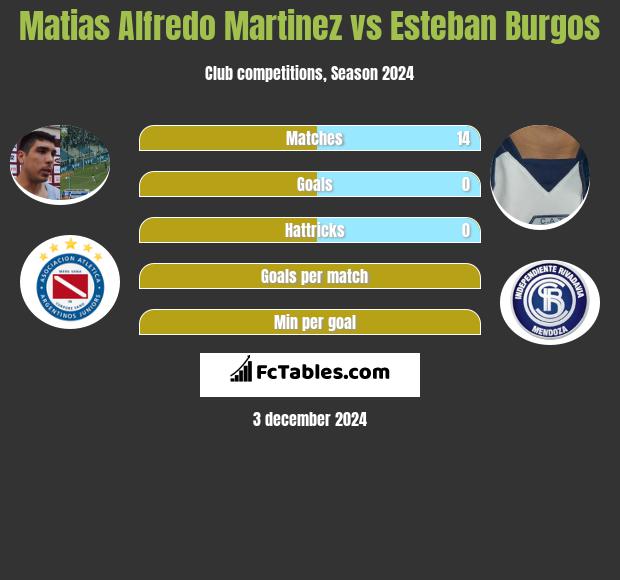 Matias Alfredo Martinez vs Esteban Burgos h2h player stats