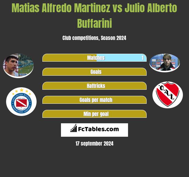 Matias Alfredo Martinez vs Julio Alberto Buffarini h2h player stats