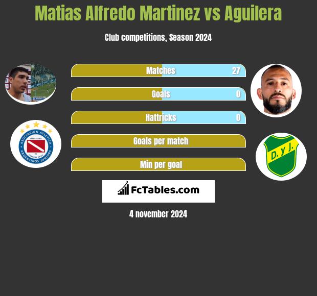 Matias Alfredo Martinez vs Aguilera h2h player stats