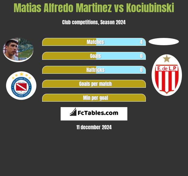 Matias Alfredo Martinez vs Kociubinski h2h player stats