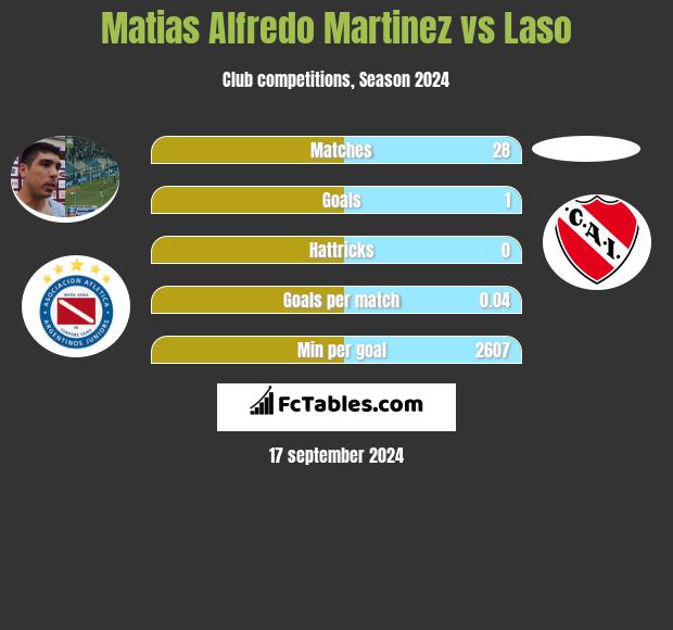 Matias Alfredo Martinez vs Laso h2h player stats