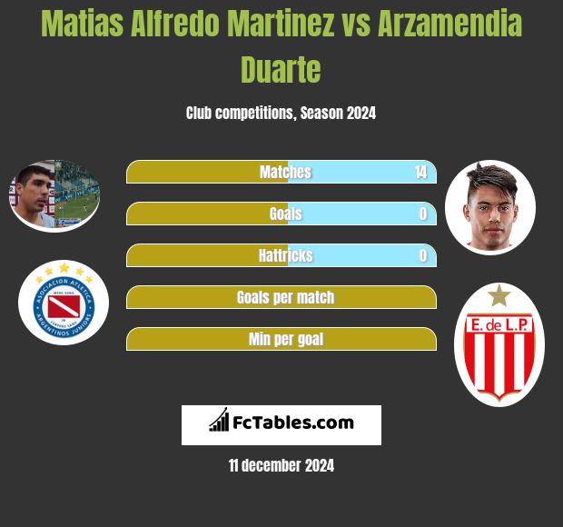 Matias Alfredo Martinez vs Arzamendia Duarte h2h player stats