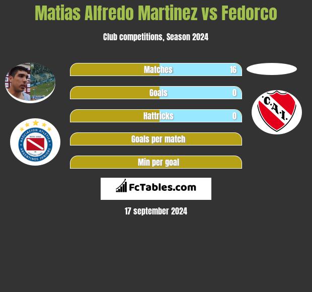 Matias Alfredo Martinez vs Fedorco h2h player stats