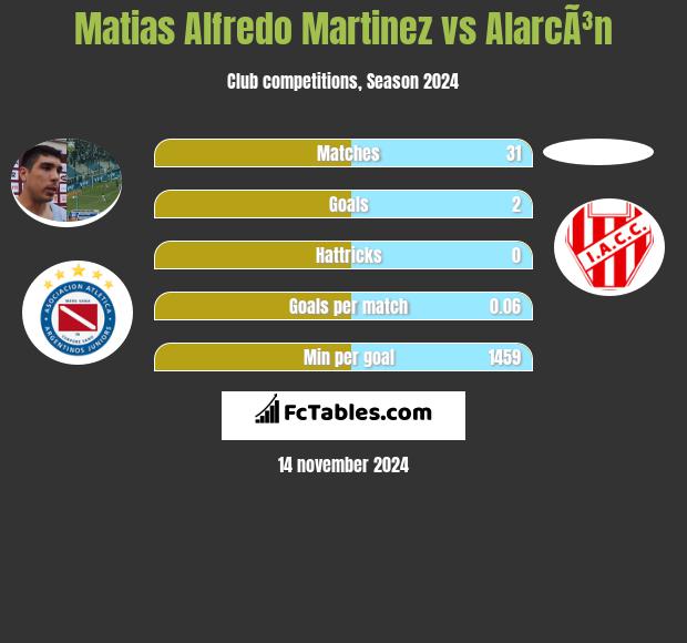 Matias Alfredo Martinez vs AlarcÃ³n h2h player stats