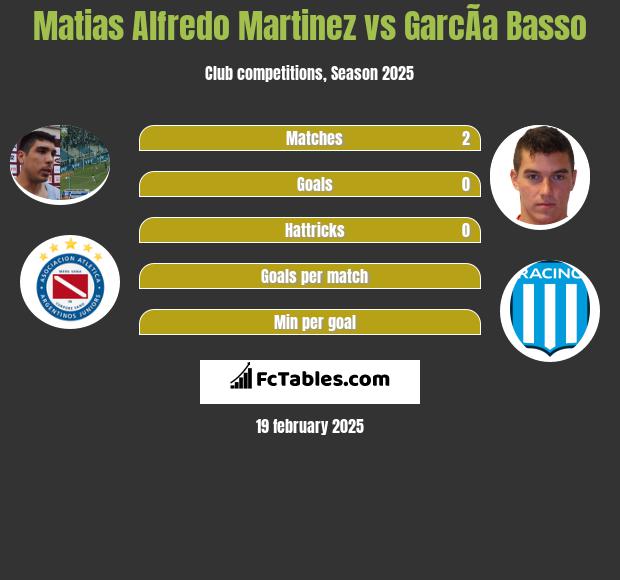 Matias Alfredo Martinez vs GarcÃ­a Basso h2h player stats